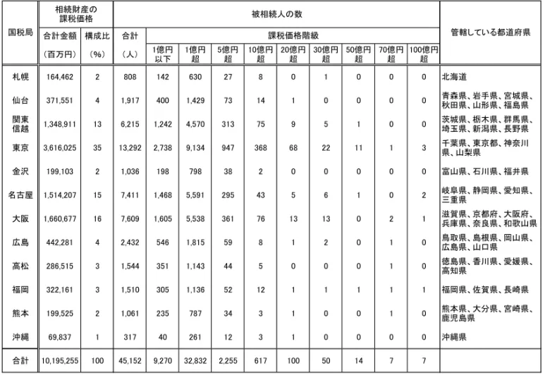 図表 5  国税局別の課税状況（2005 年）  合計金額 構成比 合計 （百万円） （％） （人） 1億円 以下 1億円超 5億円超 10億円超 20億円超 30億円超 50億円超 70億円超 100億円超 札幌 164,462 2 808 142 630 27 8 0 1 0 0 0 北海道 仙台 371,551 4 1,917 400 1,429 73 14 1 0 0 0 0 青森県、岩手県、宮城県、 秋田県、山形県、福島県 関東 信越 1,348,911 13 6,215 1,242 4,570 