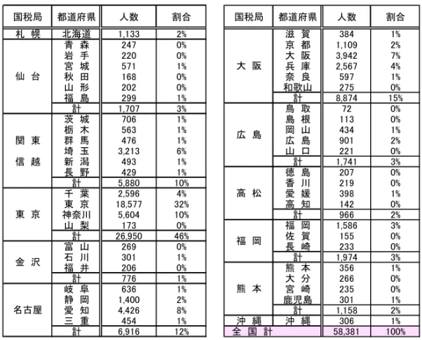 図表 9  5,000 万円超の所得者の所在地  国税局 都道府県 人数 割合 国税局 都道府県 人数 割合 札  幌 北海道 1,133 2% 滋  賀 384 1% 青  森 247 0% 京  都 1,109 2% 岩  手 220 0% 大  阪 3,942 7% 宮  城 571 1% 兵  庫 2,567 4% 秋  田 168 0% 奈  良 597 1% 山  形 202 0% 和歌山 275 0% 福  島 299 1% 計 8,874 15% 計 1,707 3% 鳥  取 72 0% 