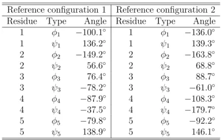 Table 3.1: Backbone dihedral angles φ and ψ for reference configuration 1 and reference configuration 2.
