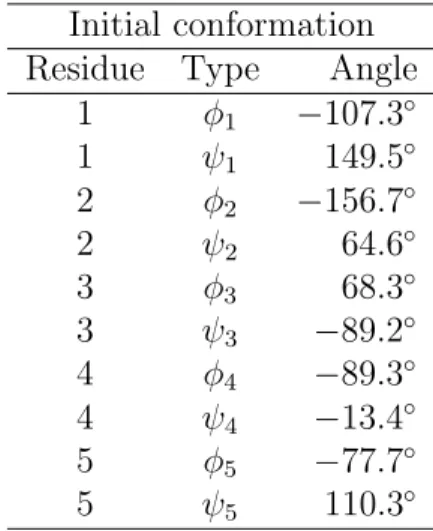 Table 3.2: Backbone dihedral angles φ and ψ for the initial conformation. Initial conformation