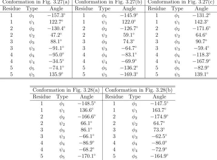 Table 3.4: Backbone dihedral angles φ and ψ for the structures in Figs. 3.27 and 3.28.