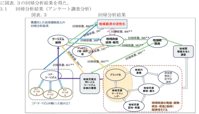 図表 . ２と前述の諸仮説の関係を説明する。図表 . ２のツーリズム振興と地域資源活性化、他地域との連 携の関係性を軸として、地域経済の活性化に結び付く相関が仮説⑴である。次に、コア・ツーリズムの 確立に絡んだ複数ツーリズムの連携、着地型観光、インバウンド客増加の関係がツーリズム振興、地域 資源活性化等を通して地域経済の活性化に結び付くという仮説が、仮説⑵である。仮説⑶は、異業種連 携・農商工連携・産学官連携等を通しての地域内連携が地域間に発展した場合の有効性を想定している。 最後、仮説⑷は、他地域間との連