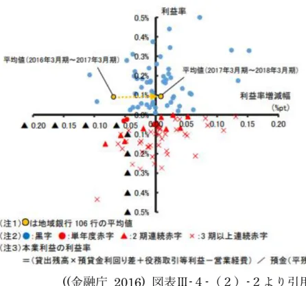 図 1-3 に示すように，地域金融機関と顧客である地域企業とのクローズドな「共 通価値の創造」であり， Porter and Kramer (2011)が社会的価値を生み出しつつ 経済的価値を得るものと説いた「共通価値の創造」（CSV：Creating  Shared  Value）とは厳密には異なる．Porter and Kramer (2011)が提唱した共通価値の 創造（CSV：Creating Shared Value）とは，社会のニーズや問題に取り組むこ とで社会的価値を創造し，その結果，経済的価