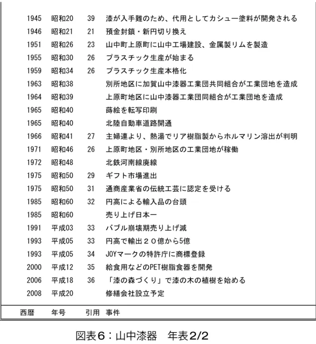 図表 6 ：山中漆器 年表 2/2 3.5 聞き取り調査から見えてきた状況ᤘ๺ ṭ߇౉ᚻ㔍ߩߚ߼ޔઍ↪ߣߒߡࠞࠪࡘ࡯Ⴃᢱ߇㐿⊒ߐࠇࠆᤘ๺㗍㊄ኽ㎮࡮ᣂ౞ಾࠅ឵߃ᤘ๺ጊਛ↸਄ේ↸ߦጊਛᎿ႐ᑪ⸳ޔ㊄ዻ⵾࡝ࡓࠍ⵾ㅧᤘ๺ࡊ࡜ࠬ࠴࠶ࠢ↢↥߇ᆎ߹ࠆᤘ๺ࡊ࡜ࠬ࠴࠶ࠢ↢↥ᧄᩰൻᤘ๺೎ᚲ࿾඙ߦട⾐ጊਛṭེᎿᬺ࿅౒ห⚵ว߇Ꮏᬺ࿅࿾ࠍㅧᚑᤘ๺਄ේ↸࿾඙ߦጊਛṭེᎿᬺ࿅ห⚵ว߇Ꮏᬺ࿅࿾ࠍㅧᚑᤘ๺⫣⛗ࠍォ౮ශ೚ᤘ๺ർ㒽⥄േゞ㆏〝㐿ㅢᤘ๺ਥᇚㅪࠃࠅޔᾲḡߢ࡝ࠕ᮸⢽⵾߆ࠄࡎ࡞ࡑ࡝ࡦṁ಴߇್᣿ᤘ๺਄ේ↸࿾඙࡮೎ᚲ࿾඙ߩᎿᬺ࿅࿾߇Ⓙ௛ᤘ๺ർ㋕