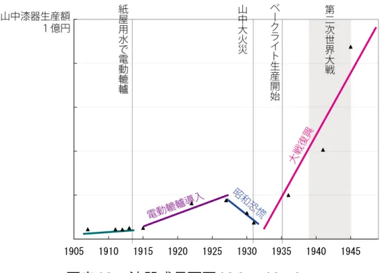 図表 13 ：漆器成長要因 1905_1950 補間線は図表 12 のようになった。第二次世界大戦の前は生産額が小さいので、拡 大して図表 13 に示した。史実と、どう関連づけたか解説していく。非連続をみつけ たとき、アンダーラインを引いた。非連続を生んだ原因は、次の 5.4 で分析する。 1915 年からの増加は、引用 [14] ――にある i ）電動轆轤を導入した時期と一致し ている。 ii ）昭和恐慌は、日本経済のことで産地としてはどうにもならない。山中 産地は、他の漆器産地に先駆けて、第二次世界大戦