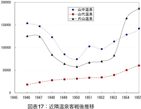 図表 17 ：近隣温泉客戦後推移 近隣にある山代温泉および片山温泉と山中温泉の第二次世界大戦直後の温泉客の 推移は、図表 17 のようであった。グラフからすると、山中温泉は格別良好な状況と はいえない。第二次世界大戦の後も継続して温泉観光業と相乗効果があったとはい えない。図表 18 の 1900 年から 2007 年までの漆器生産額と温泉客の推移をみても、 常に温泉観光業との交流構造の相関があるようにはみえない。ところで図表 18 か ら、新たな事実を発見した。漆器関係者から、温泉観光は安定して推移してい
