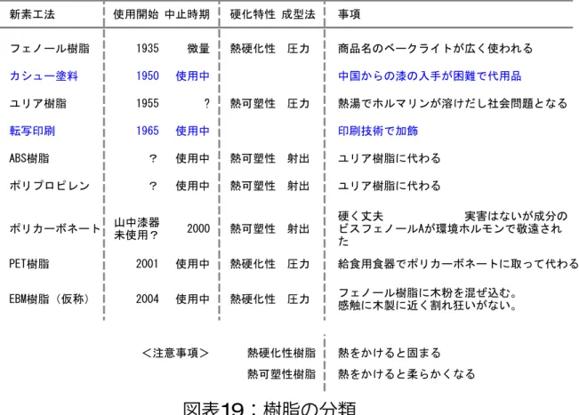 図表 19 ：樹脂の分類 1935 年にベークライトを使った樹脂素地の生産が始まった。このとき実用的に 利用できる樹脂は、ベークライト以外存在せず、樹脂を選択する余地はなかった。 今日使われなくなったのは、実用にたえる安価な樹脂の出現による。カシュー塗 装が開発される 1950 年代までは、ベークライトの椀にも、本漆をつかっていた。 山中温泉地区以外の漆器産地にベークライトは普及していなかった。設備投資も 含めて考えると、当時は木製木地と比較して、ベークライト素地の生産コストは 安価とはいえない。ではなぜ、