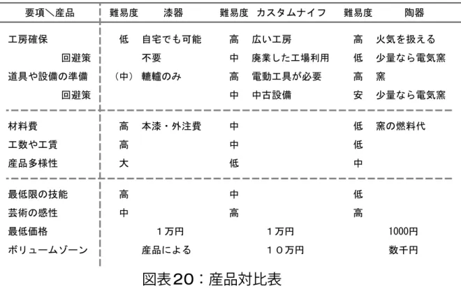 図表 20 ：産品対比表 陶芸品は、技能より感性が作品のできばえの 要 かなめ となるので、必ずしも漆工芸のよ うな長い下隅は求められない。工賃と材料費は売価に対して小さく、できの悪い作 品を廃棄しても利益がでる。数多くつくった中から、厳選して高額で売っても採算 に乗る。窯の焼きの偶然による作品でも採算が取れる。売れ残りを気にせず大量の 産品をつくり、安価に販売する戦略もとれる。陶芸家として、多様な作家活動が成 り立つ。恵まれた状況にあって、工房を持つ負担が独立する大きな障害となってい る。故に側面から行政