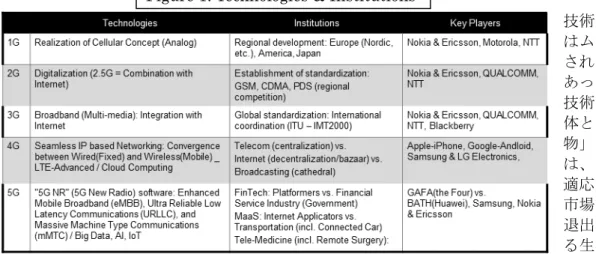 Figure 1. Technologies &amp; Institutions 