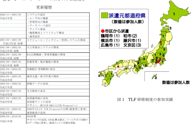 表 3   シーズ・データベースのシステム開発と 更新履歴 図 1 TLF 研修制度の参加実績 表 3 では 2000～2002 年ではシステムの立ち上げと構築、2002～2006 年ではマッチングを意識して検索情報 を改善し、2006 年～今日まではより多くの人に閲覧されるように改善しており、これらの改善は今後も実施してい く予定である。  7