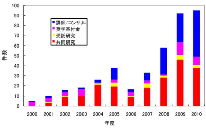 図 2   年度別の累積連携件数の推移に共同研究等の成立する件数が増えていることが分かる。この要因としては提案データベースの総数の増加すなわち母数の増加による量の増加があげられる。また、産学連携担当者の長年の活動により、インタビュー件数(訪問回数)が増え、提案データベースが学内の教職員に定着化することにより、自主的な提案や内容修正がなされ社会に発信する提案型産学連携テーマが質的に向上したこともあげ られるものと推定される。  ８．まとめ  自治体職員を対象とする TLF 研修制度は 2000 年から継続して