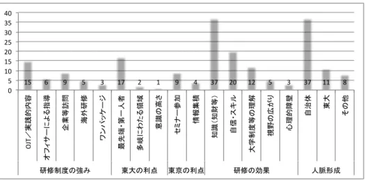 表 2: 本アンケートの実施概要 実施時期 対象 TLF 研修生 対象人数 回答数 2008 年 12 月 第 1–8 期修了生※ 48 45 2011 年 7 月 第 9–11 期修了生 17 12 ※第 9 期生（ 2008 年時点で研修中）にもアンケートを実施し  たが、 修了前のため今回の集計からは除外した 表 3: 実施アンケートの質問項目 1