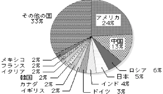 図 2.5  国別二酸化炭素排出量（ 2000 年）