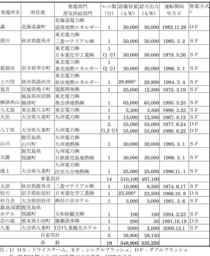 表 3.3  日本の地熱発電所一覧 発電部門  ﾕﾆｯﾄ数 設備容量 認可出力 運転開始  発電所名  所在地  蒸気供給部門  （台） （ｋＷ） （ｋＷ） 年月日  発電方式1） 北海道電力㈱  森  北海道森町  道南地熱エネルギー 1 50,000 50,000 1982.11.26  ＤＦ  東北電力㈱  澄川  秋田県鹿角市 三菱マテリアル㈱  1  50,000 50,000 1995