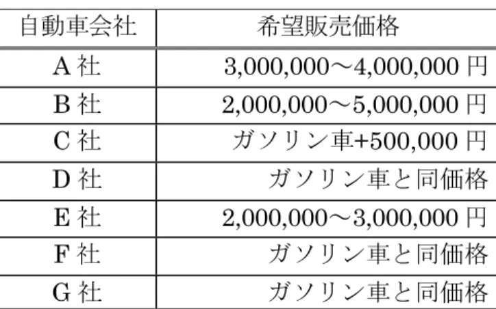 表 5.2  各自動車会社の希望販売価格 自動車会社 希望販売価格 A 社  3,000,000 ～ 4,000,000 円 B 社  2,000,000 ～ 5,000,000 円 C 社  ガソリン車+500,000 円 D 社  ガソリン車と同価格 E 社 2,000,000～3,000,000 円 F 社 ガソリン車と同価格 G 社 ガソリン車と同価格 A 社は「官民一体で推し進めなければ尻すぼみになる可能性がある」と指摘する。 その方法について、B 社は「税金面、インフラの設置へのサポートが必要で
