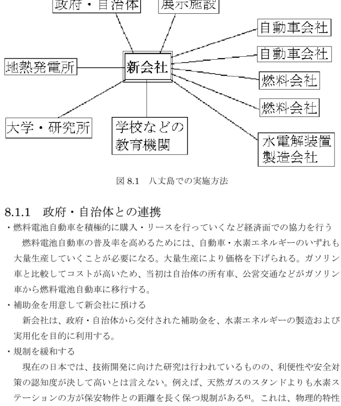 図 8.1   八丈島での実施方法 8.1.1   政府・自治体との連携 ・燃料電池自動車を積極的に購入・リースを行っていくなど経済面での協力を行う 燃料電池自動車の普及率を高めるためには、自動車・水素エネルギーのいずれも 大量生産していくことが必要になる。大量生産により価格を下げられる。ガソリン 車と比較してコストが高いため、当初は自治体の所有車、公営交通などがガソリン 車から燃料電池自動車に移行する。 ・補助金を用意して新会社に預ける 新会社は、政府・自治体から交付された補助金を、水素エネルギーの製造お