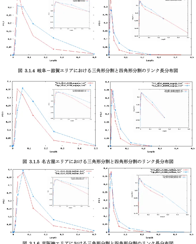 図  3.1.5  名古屋エリアにおける三角形分割と四角形分割のリンク長分布図 
