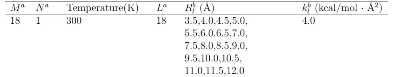 Table 2.1: The replica parameters for the present simulation. M a N a Temperature(K) L a R b l (˚ A) k l b (kcal/mol · ˚A 2 ) 18 1 300 18 3.5,4.0,4.5,5.0, 4.0 5.5,6.0,6.5,7.0, 7.5,8.0,8.5,9.0, 9.5,10.0,10.5, 11.0,11.5,12.0
