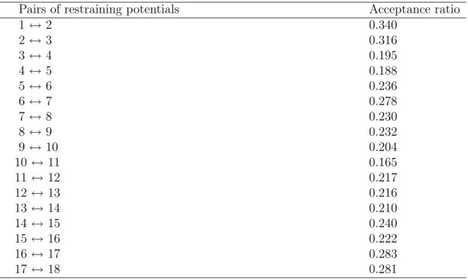 Table 2.2: Acceptance ratios of replica-exchange in REUS for the AT dimer.
