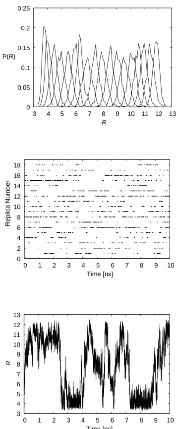 Figure 2.2: Probability distributions and time series obtained from the REUS simulation of the dApdT dimer