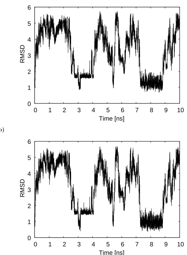 Figure 2.4: Time series of the root-mean-square deviations (RMSD) from (a) the canonical A-DNA and (b) the canonical B-DNA.