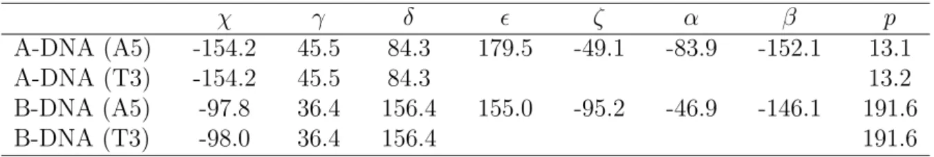 Table 2.3: The canonical A-DNA and B-DNA values of the gricosidic and backbone torsion angles and pseudorotation phase angle (all in degrees)