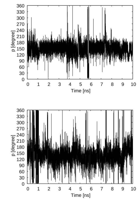 Figure 2.7: Time series of the pseudorotation phase angles obtained by the REUS simu- simu-lations for the dApdA and dApdT dimers