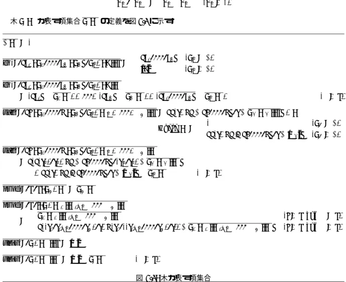 図 5.3: 木が表す項集合
