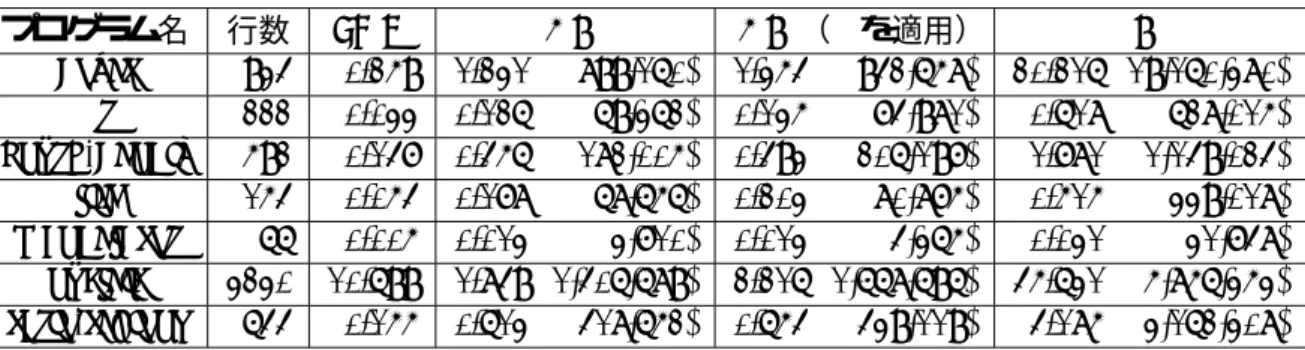 表 4.1: 型推論に要した時間 （単位: 秒）（() 内は型代入を型に適用した回数） プログラム名 行数 SML  DW DW （ S を適用） W boyer 934 0.259 1.231 (899,160) 1.354 (942,658) 20.216 (19,160,380) ﬀt 222 0.033 0.126 (69,362) 0.135 (74,981) 0.618 (628,015) knuth-bendix 592 0.147 0.456 (182,005) 0.493 (206,197