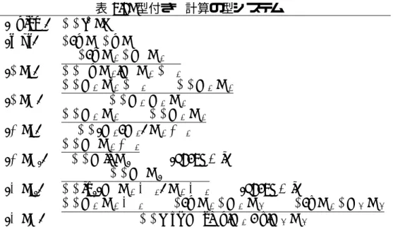 表 2.1: 型付き λ 計算の型システム Λ (axiom) Γ  c b : b (taut) Γ, x : τ  x : τ ( ⊃ : I) Γ, x : τ 1  M : τ 2Γ λx:τ 1 .M : τ 1 ⊃ τ 2 ( ⊃ : E) Γ  M 1 : τ 1 ⊃ τ 2 Γ  M 2 : τ 1Γ M 1 M 2 : τ 2 ( ∧ : I) Γ  M 1 : τ 1 Γ  M 2 : τ 2Γ(M 1 , M 2 ) : τ 1 ∧ τ 2 ( ∧ : E i ) Γ  M : τ 1