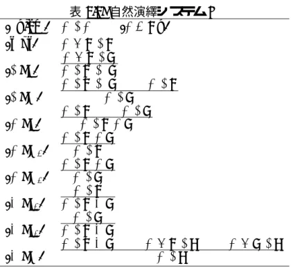 表 2.2: 自然演繹システム N (axiom) ∆  α (α ∈ Ax) (taut) ∆ ∪ A  A ( ⊃ : I) ∆ ∪ A  B∆ A⊃ B ( ⊃ : E) ∆  A ⊃ B ∆  A∆ B ( ∧ : I) ∆  A ∆  B∆ A∧B ( ∧ : E 1 ) ∆  A ∧ B∆ A ( ∧ : E 2 ) ∆  A ∧ B∆ B ( ∨ : I 1 ) ∆  A∆ A∨ B ( ∨ : I 2 ) ∆  B∆ A∨ B ( ∨ : E) ∆  A ∨ B ∆ ∪ A  C ∆ ∪ B