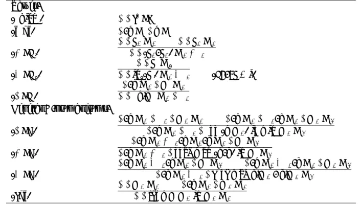表 2.3: A-normal form の型システム Values. (axiom) Γ  c b : b (taut) Γ, x : τ  x : τ ( ∧ : R) Γ  V 1 : τ 1 Γ  V 2 : τ 2Γ(V 1 , V 2 ) : τ 1 ∧ τ 2 ( ∨ : R i ) Γ  V : τ iΓ ini(V) :τ 1 ∨ τ 2 ( { 1, 2 } ∈ i) ( ⊃ : R) Γ, x : τ 1  M : τ 2Γ λx.M:τ 1 ⊃ τ 2 General A-norma