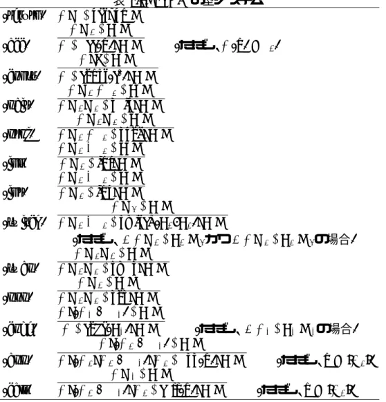 表 2.5: SLAM の型システム (return) ∆; τ  return : τ (acc) ∆; τ 1  C : τ∆ acc(n);C : τ (ただし 、 ∆(n) = τ 1 ) (const) ∆; b  C : τ∆ const(cb); C : τ (pair) ∆; τ 1 ∧ τ 2  C : τ∆;τ 1 ; τ 2  pair; C : τ (proj) ∆; τ 1 ; τ 2  C : τ∆;τ 1 ∧ τ 2  proj; C : τ (inl) ∆; τ 1 ∨ τ 