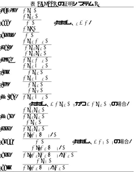 表 2.6: SSC の証明システム S S (return) ∆; τ  τ (acc) ∆; τ 1  τ∆ τ (ただし 、τ 1 ∈ ∆) (const) ∆; b  τ∆ τ (pair) ∆; τ 1 ∧ τ 2  τ∆;τ 1 ; τ 2  τ (proj) ∆; τ 1 ; τ 2  τ∆;τ 1 ∧ τ 2  τ (inl) ∆; τ 1 ∨ τ 2  τ∆;τ 1  τ (inr) ∆; τ 1 ∨ τ 2  τ∆;τ 2  τ (switch) ∆; τ 3  τ∆;τ 1 ∨ τ 2