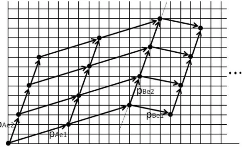 図 4.4: 一辺共有条件による切り替え例 ている． 4.1.2 変更条件 : 対角線共有条件 k 1 p A e 1 + k 2 p A e 2 = k 1 p B e 1 + k 2 p B e 2 (4.10) を満たす非零整数 k 1 ，k 2 が存在する． 図 4.5 は，対角線共有条件条件による切り替えの例である． パターン A の辺埋め込みベクトル p A e 1 = ( 5 0 ) ，p A e 2 = ( 03 ) と，パターン B の辺埋め 込みベクトル p B e 1 = ( 3 2 