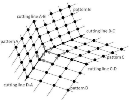 図 4.7: 4 つのパターン間の切り替えの概念図 4.2 パターン間の重ね合わせ パターン切り替えを行った場合，複数の異なったパターン埋め込みがホストグラフ上に 混在することになり，vertex-congestion を 1 以下に保障するための条件が必要となる．パ ターン A における一単位部分グラフ埋め込みにて利用されていない頂点数（空き）| v f ree | は， | v f ree | = | p A e 1 || p A e 2 | sin θ − 1 = √ | p A e 1 | 2 | 
