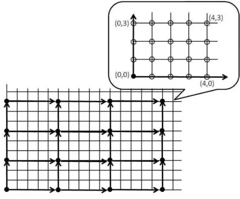 図 5.2: 剰余類による分類 図 5.2 は剰余類による分類例である． p A e 1 = ( 5 0 ) ， p A e 2 = ( 03 ) によって， X 軸方向では | p A e 1 | の剰余類 0, 1, 2, 3, 4 の 5 種類， Y 軸方向では | p A e 2 | の剰余類 0, 1, 2 の 3 種類の組み合わせによって， (0, 0), (2, 0), (3, 0), · · · , (4, 2), (4, 3) までの 5 × 3 種類の異なる種類の位置を作れるので，各面に