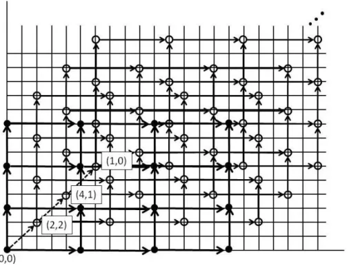 図 5.3: p e 1 ,p e 2 が X,Y 軸に沿う場合のパターン埋め込み例 図 5.3 は p e 1 ,p e 2 が X,Y 軸に沿う場合のパターン埋め込み例である．p e 1 = ( 5 0 ) ，p e 2 = ( 0 3 ) をとるとき，p e 3 の x 方向成分は U (Z/5Z) から１つ，p e 2 の y 方向成分は U (Z/3Z) から１つ選ぶと，i · p e 3 (i = 0, 1, 2, 3, · · · , 14) による埋め込み先の座標は，X 成分は mod 5 