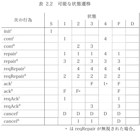 表  2.2  可能な状態遷移  次の行為  状態  S  1  2  3  4  F  D  init I 1  cont I 1  4  cont R 2  3  repair I 1  1  1  4  1  repair R 3  2  3  3  3  reqRepair I 4  4  4  4  reqRepair R 2  2  2  2  2  ack I F  1*  F  ack R F  F*  F  reqAck I 1  1  reqAck R 3  3  cancel I D 
