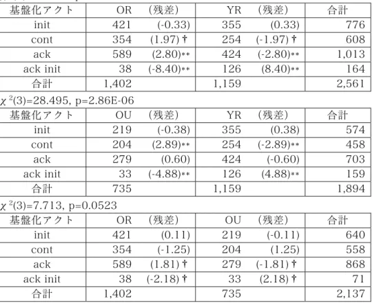 表 3.4 の数に基づき、分布数の多い init・cont・ack・ack init の４つのカテゴリー について、〔OR と YR〕〔OU と YR〕〔OR と OU〕各比較のχ 2 検定の結果を表 3.5 に 示す。  表  3.5  ４つの主基盤化アクトのχ 2 検定の結果  χ 2 (3)=73.763, p=6.76E-16  基盤化アクト  OR  （残差）  YR （残差）  合計  init  421  (-0.33) 355 (0.33) 776  cont  354  (1.97)† 2