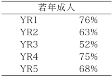 表  3.7  全 init 数の中に占める init を多く開始した側の init 数（割合）  高齢者  若年成人  OR1  72%  YR1  76%  OR2  58%  YR2  63%  OR3  60%  YR3  52%  OR4  89%  YR4  75%  OR5  68%  YR5  68%  OU1  74%  OU2  57%  OU3  74%  高齢者ペア OR4 を見ると、割合は 89%であり、DU の開始回数が片方の話者に偏っ ていたことがわかる。反対に若年成人ペア Y