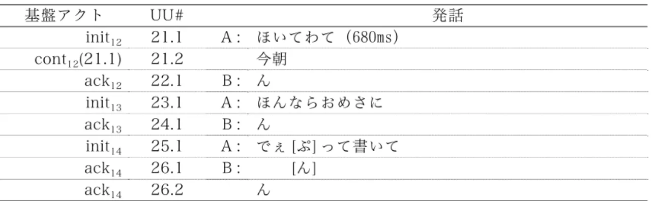 表 3.10 は、ack を汎用 ack、個別 ack、ack init の 3 タイプに分けて検定した結果 である。なお汎用 ack と個別 ack は、ack  init とは異なり、対話調整機能が１つなの