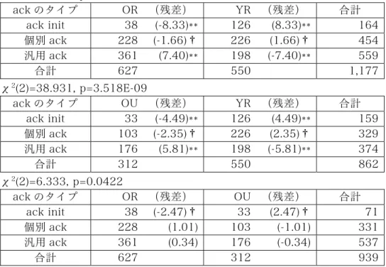 表  3.10  ack init／個別 ack／汎用 ack の違いによる ack 数のχ 2 検定の結果  χ 2 (2)=90.106, p=2.715E-20  ack のタイプ  OR  （残差）  YR （残差）  合計  ack init  38  (-8.33)** 126 (8.33)** 164  個別 ack  228  (-1.66)† 226 (1.66)† 454  汎用 ack  361  (7.40)** 198 (-7.40)** 559  合計  627  550 1,1