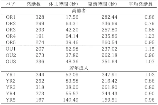 表  3.11  発話（笑いと口笛を含む）数・休止時間・発話時間・平均発話長  ペア  発話数  休止時間（秒）  発話時間（秒）  平均発話長  高齢者  OR1  328  17.56  282.44  0.86  OR2  299  63.31  236.69  0.79  OR3  293  42.20  257.80  0.88  OR4  191  64.14  235.86  1.23  OR5  274  39.46  260.54  0.95  OU1  207  62.98  237.0