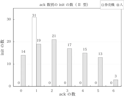 図  4.4  ack 数別の init 数（II 型） 