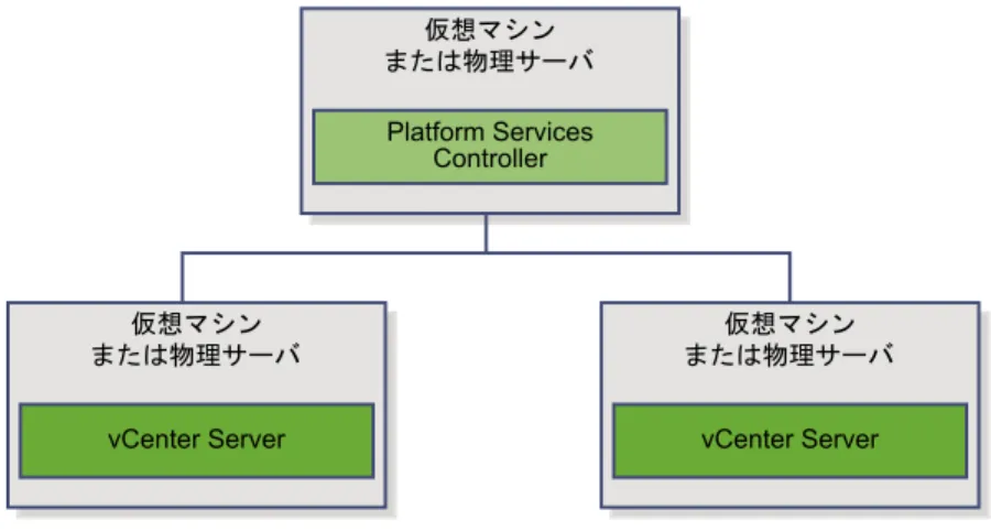 図  1 ‑1.  Platform Services Controller  が組み込まれている  vCenter Server