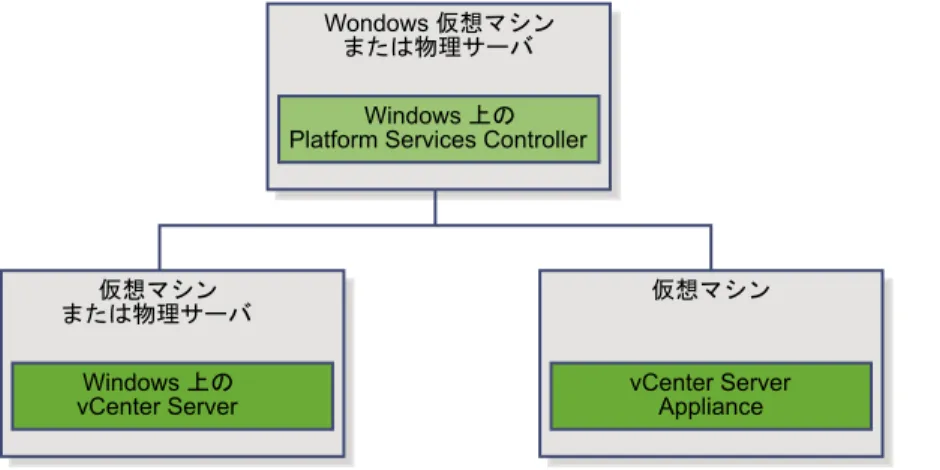 図  1 ‑4.   外部  Platform Services Controller  アプライアンスとの混在オペレーティング システム環境の例