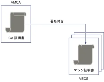 図  1 ‑5.  VMCA  によって署名された証明書の  VECS  への保存 CA 証明書 VECS マシン証明書署名付きVMCA VMCA  を中間  CA  にする VMCA  のルート証明書は、企業  CA  やサードパーティ  CA  によって署名された証明書と置き換えることができます。 VMCA は、証明書をプロビジョニングするごとにカスタム ルート証明書に署名し、 VMCA  を中間  CA  にします。