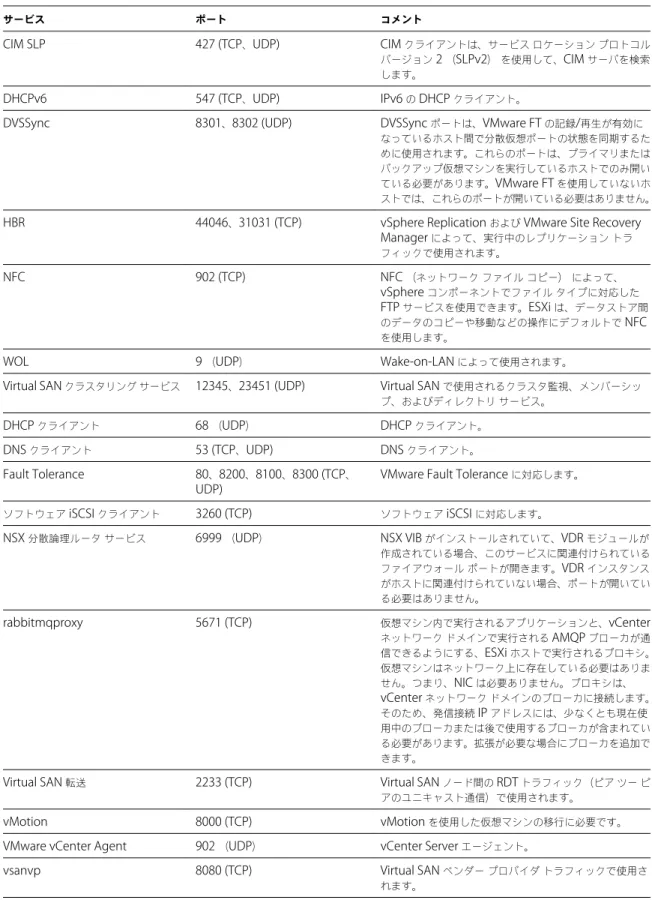 表  2 ‑4.   発信ファイアウォール接続