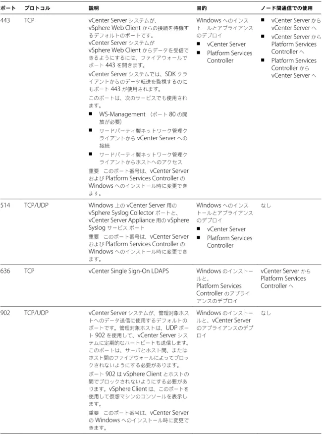 表  2 ‑9.   コンポーネント間の通信に必要なポート  ( 続き )
